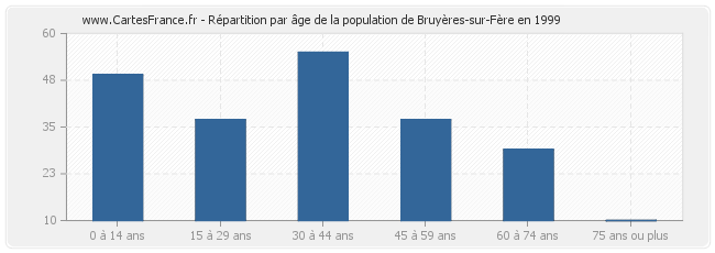 Répartition par âge de la population de Bruyères-sur-Fère en 1999