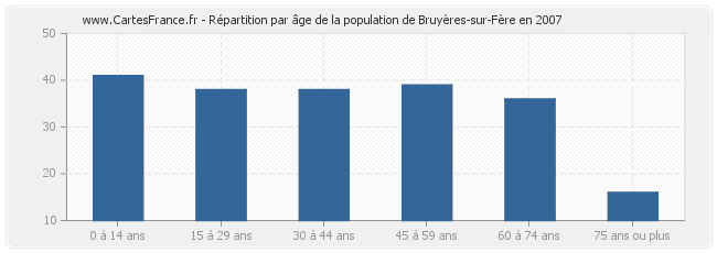 Répartition par âge de la population de Bruyères-sur-Fère en 2007