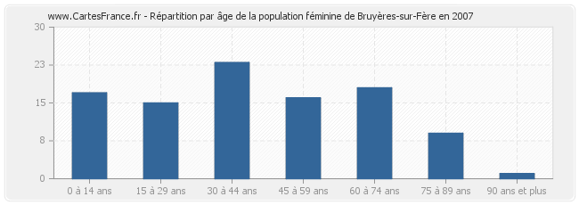 Répartition par âge de la population féminine de Bruyères-sur-Fère en 2007