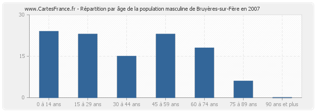 Répartition par âge de la population masculine de Bruyères-sur-Fère en 2007