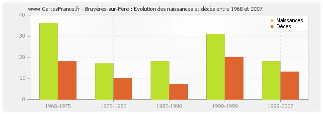 Bruyères-sur-Fère : Evolution des naissances et décès entre 1968 et 2007