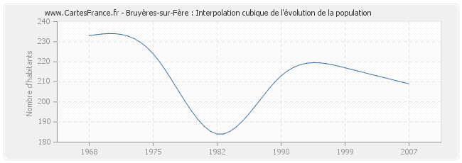 Bruyères-sur-Fère : Interpolation cubique de l'évolution de la population