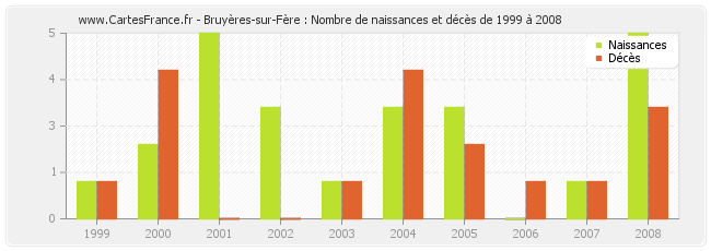 Bruyères-sur-Fère : Nombre de naissances et décès de 1999 à 2008