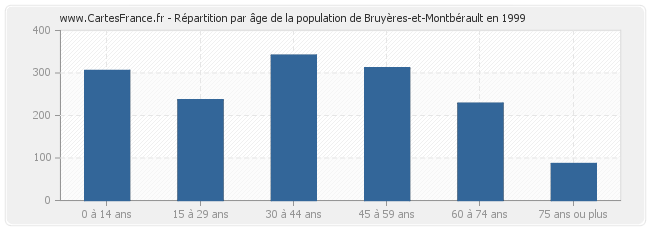 Répartition par âge de la population de Bruyères-et-Montbérault en 1999