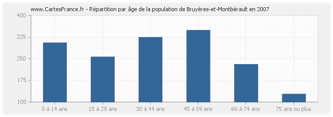Répartition par âge de la population de Bruyères-et-Montbérault en 2007