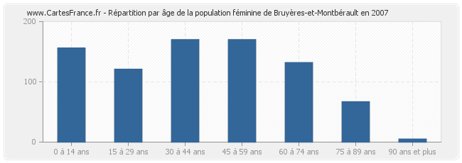 Répartition par âge de la population féminine de Bruyères-et-Montbérault en 2007