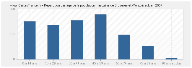 Répartition par âge de la population masculine de Bruyères-et-Montbérault en 2007
