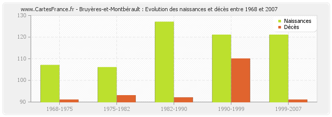 Bruyères-et-Montbérault : Evolution des naissances et décès entre 1968 et 2007