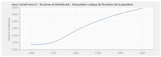 Bruyères-et-Montbérault : Interpolation cubique de l'évolution de la population