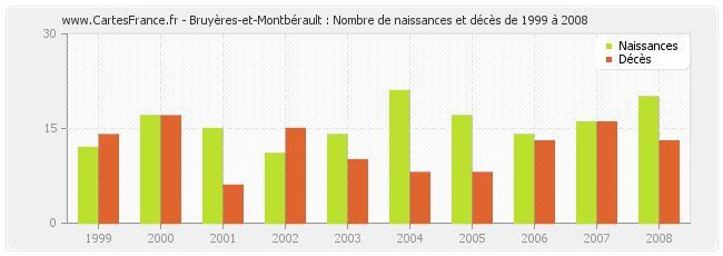Bruyères-et-Montbérault : Nombre de naissances et décès de 1999 à 2008