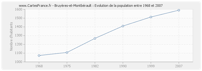 Population Bruyères-et-Montbérault