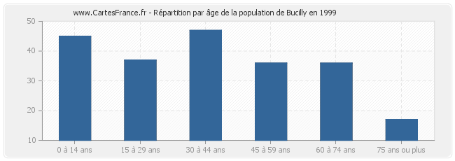 Répartition par âge de la population de Bucilly en 1999
