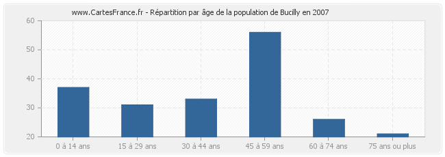 Répartition par âge de la population de Bucilly en 2007