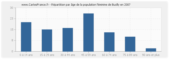 Répartition par âge de la population féminine de Bucilly en 2007