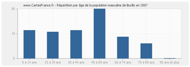 Répartition par âge de la population masculine de Bucilly en 2007