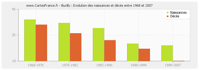 Bucilly : Evolution des naissances et décès entre 1968 et 2007