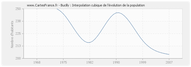 Bucilly : Interpolation cubique de l'évolution de la population
