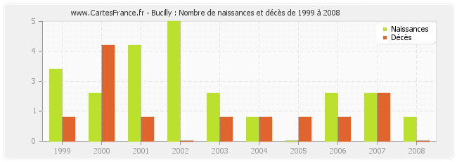 Bucilly : Nombre de naissances et décès de 1999 à 2008