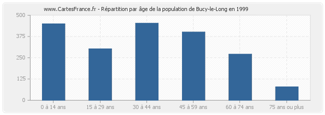 Répartition par âge de la population de Bucy-le-Long en 1999