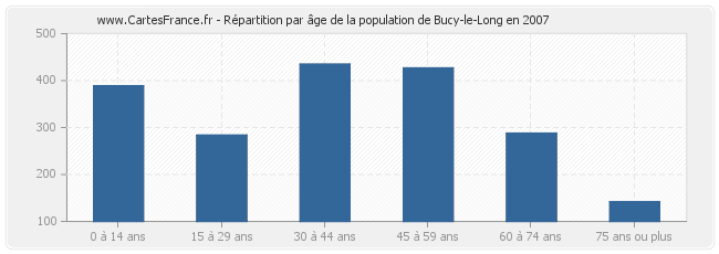 Répartition par âge de la population de Bucy-le-Long en 2007