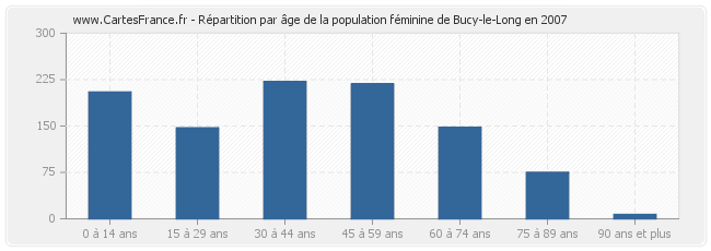 Répartition par âge de la population féminine de Bucy-le-Long en 2007