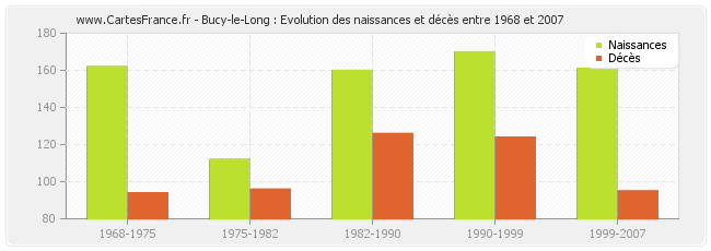 Bucy-le-Long : Evolution des naissances et décès entre 1968 et 2007