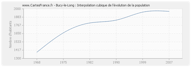 Bucy-le-Long : Interpolation cubique de l'évolution de la population