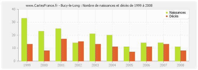Bucy-le-Long : Nombre de naissances et décès de 1999 à 2008