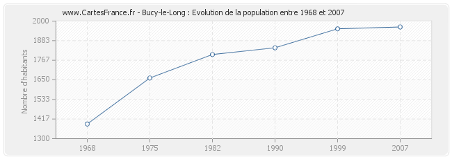 Population Bucy-le-Long