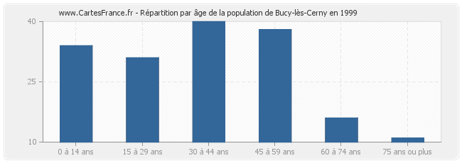 Répartition par âge de la population de Bucy-lès-Cerny en 1999