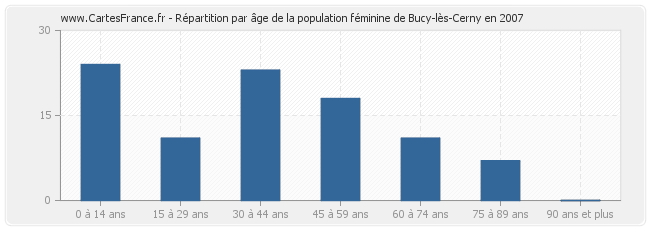 Répartition par âge de la population féminine de Bucy-lès-Cerny en 2007
