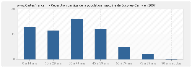 Répartition par âge de la population masculine de Bucy-lès-Cerny en 2007