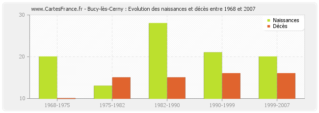 Bucy-lès-Cerny : Evolution des naissances et décès entre 1968 et 2007