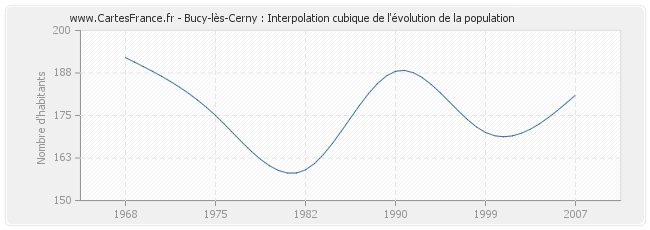 Bucy-lès-Cerny : Interpolation cubique de l'évolution de la population