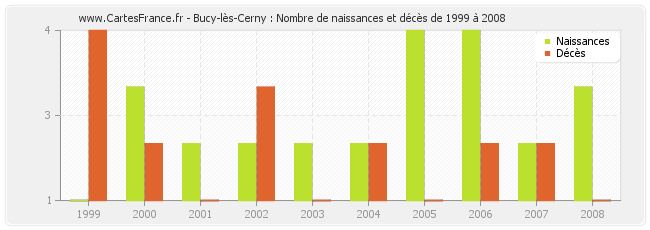 Bucy-lès-Cerny : Nombre de naissances et décès de 1999 à 2008