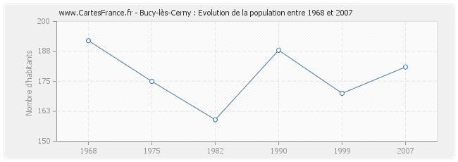 Population Bucy-lès-Cerny
