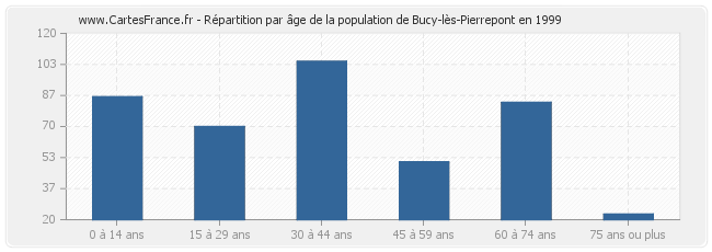 Répartition par âge de la population de Bucy-lès-Pierrepont en 1999