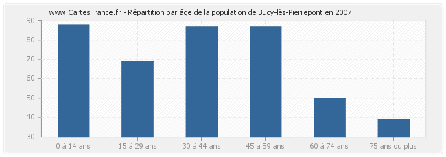 Répartition par âge de la population de Bucy-lès-Pierrepont en 2007