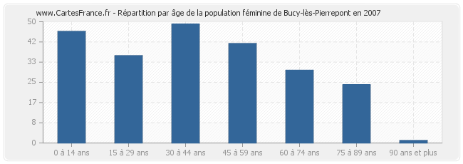 Répartition par âge de la population féminine de Bucy-lès-Pierrepont en 2007