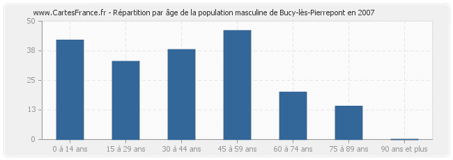 Répartition par âge de la population masculine de Bucy-lès-Pierrepont en 2007