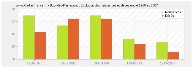 Bucy-lès-Pierrepont : Evolution des naissances et décès entre 1968 et 2007