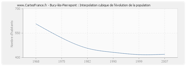 Bucy-lès-Pierrepont : Interpolation cubique de l'évolution de la population