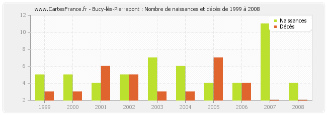 Bucy-lès-Pierrepont : Nombre de naissances et décès de 1999 à 2008