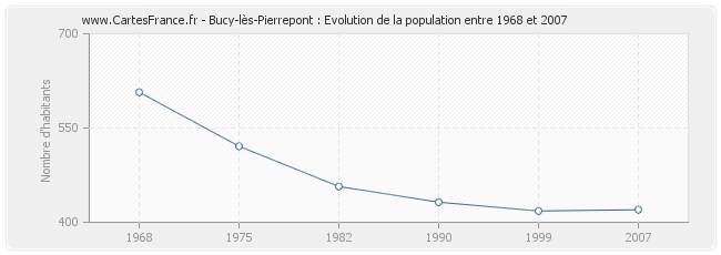 Population Bucy-lès-Pierrepont