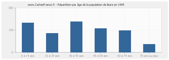 Répartition par âge de la population de Buire en 1999