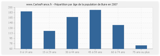 Répartition par âge de la population de Buire en 2007