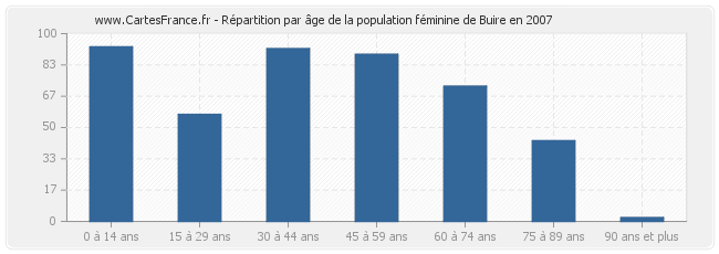 Répartition par âge de la population féminine de Buire en 2007