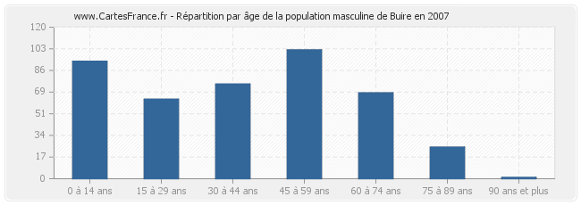 Répartition par âge de la population masculine de Buire en 2007