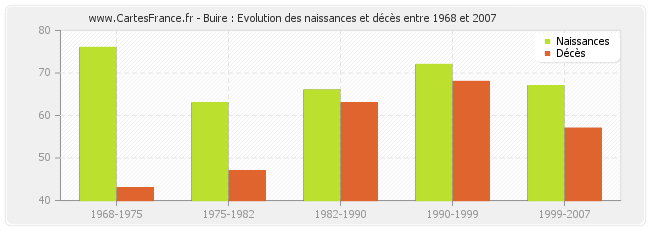 Buire : Evolution des naissances et décès entre 1968 et 2007