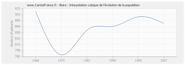 Buire : Interpolation cubique de l'évolution de la population